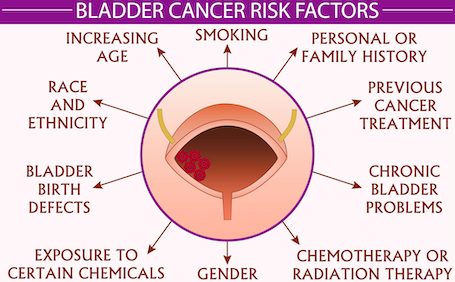 bladder cancer risk factors