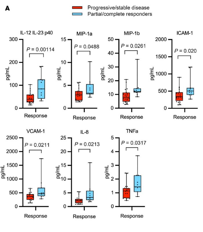 Tian Zhang: Our latest paper on circulating immune biomarkers for metastatic kidney cancer