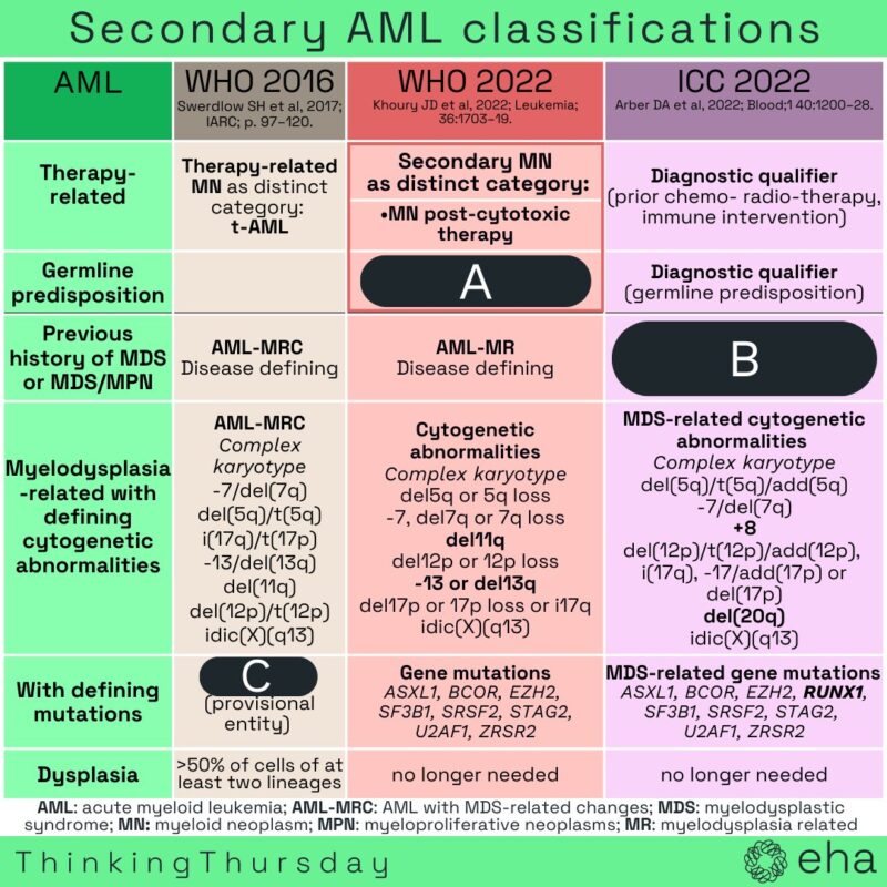 Comparing the classifications for secondary AML from WHO and ICC - EHA