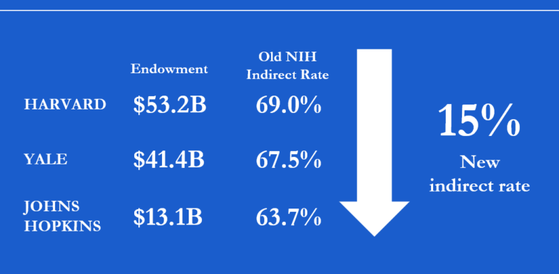 NIH lowered the maximum indirect cost rate research institutions can charge the government to 15%