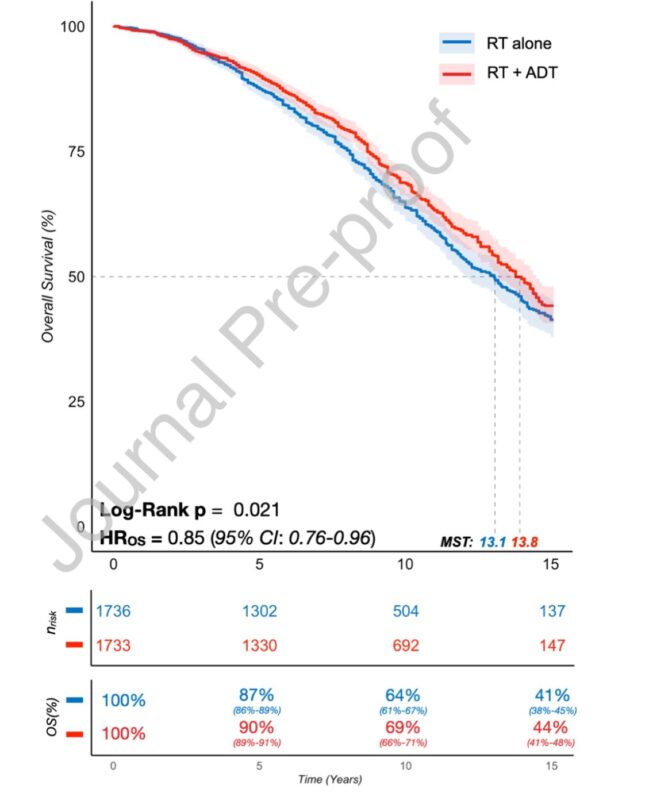 Gustavo Viani: Should we rethink ADT omission in dose-escalated RT?