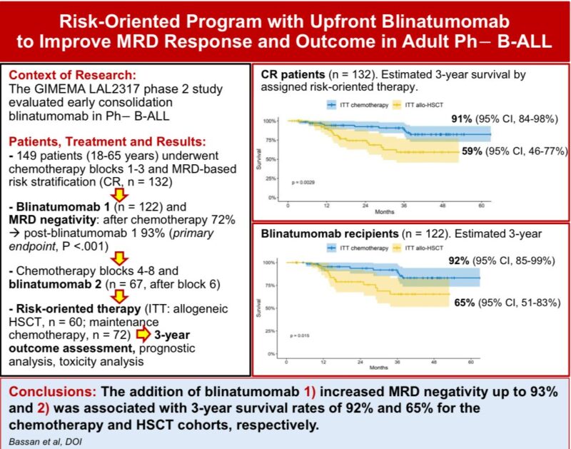 Talha Badar: Up-front Blinatumomab Improves MRD Clearance and Outcome in Adult Ph− B-lineage ALL