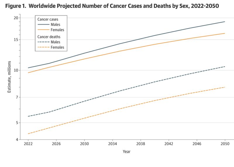 World Cancer Day: 25 Years of Global Action and Unity in the Fight Against Cancer