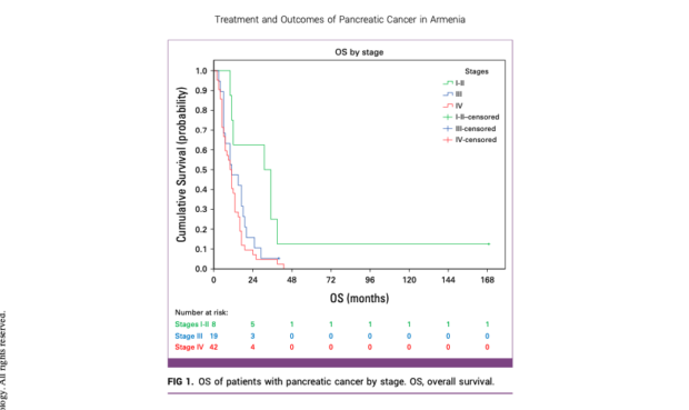 Pancreatic Cancer OS curve