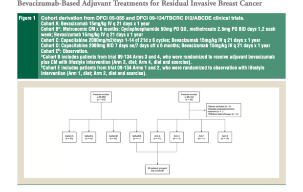 residual breast cancer new research beva