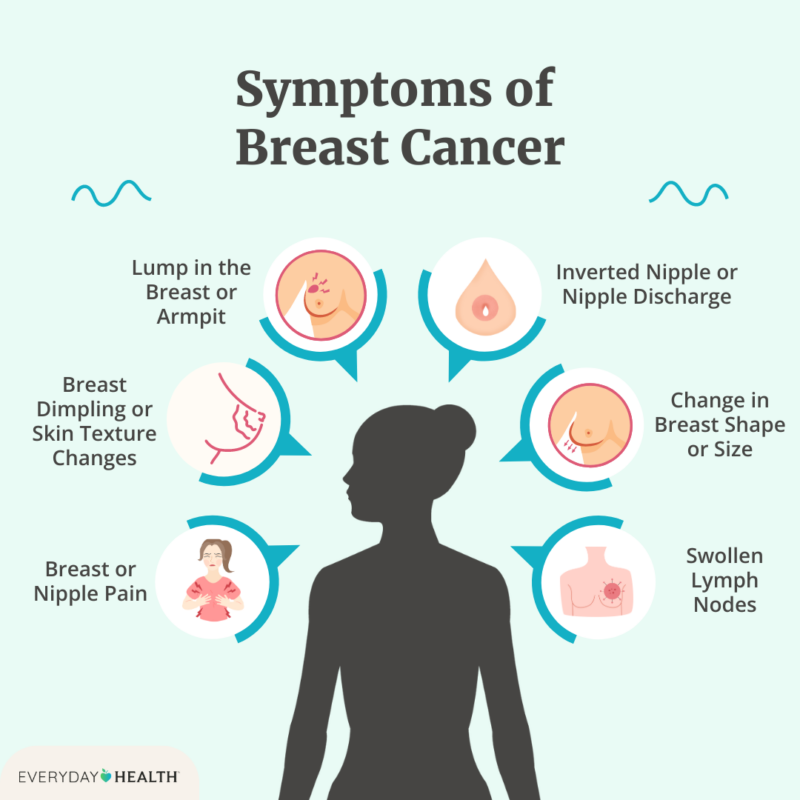 Symptoms of Breast Cancer