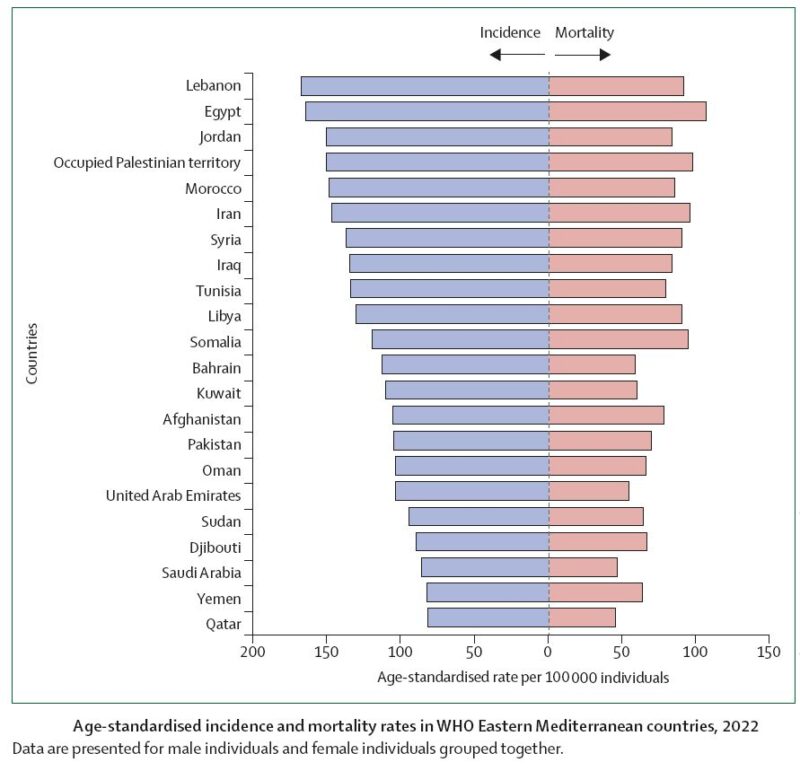 New Policy Review on Cancer in the Eastern Mediterranean Region - International Agency for Research on Cancer / World Health Organization