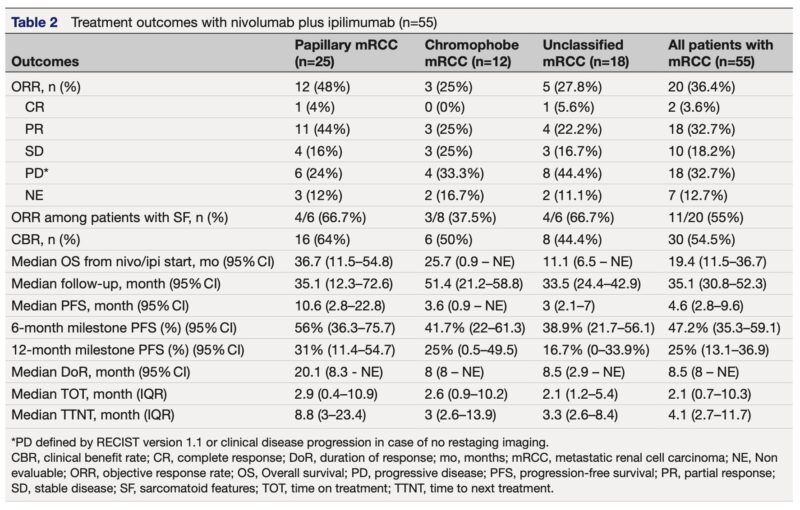 Mohammad Jad Moussa: Nivolumab plus ipilimumab in metastatic variant histology renal cell carcinoma