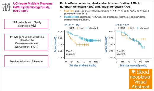 Rahul Banerjee: Weng, et al examine various HRCAs in myeloma