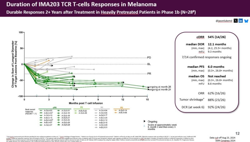 Jason Luke: Amazing Society for Immunotherapy of Cancer Spring Scientific on cell therapy in solid tumors