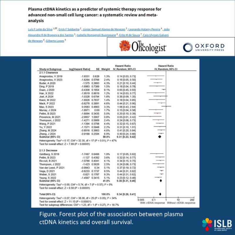 Plasma ctDNA Kinetics Predicts Therapy Response in Advanced NSCLC - International Society of Liquid Biopsy