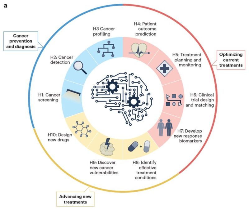 Eytan Ruppin: 10 hallmarks of AI in precision oncology