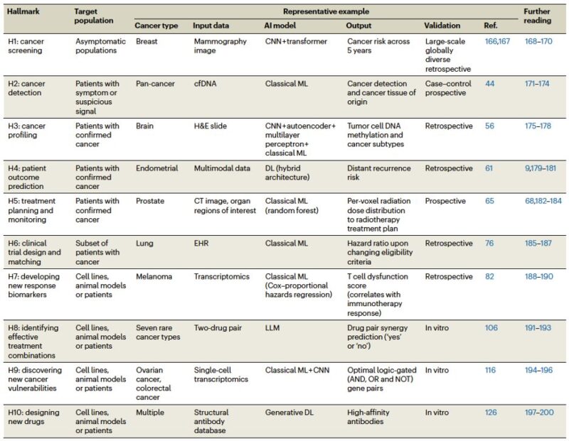 Eytan Ruppin: 10 hallmarks of AI in precision oncology