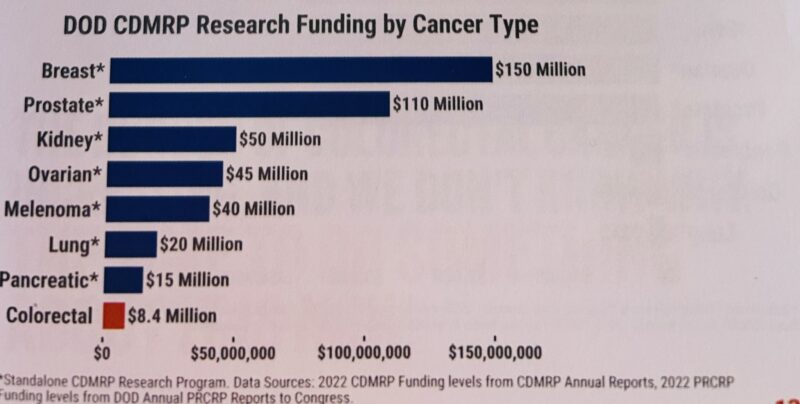 Cathy Eng: Why are we the high incidence Cancers with NO CDMRP funding