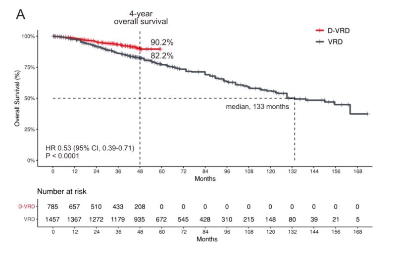 Al-Ola A Abdallah: Daratumumab-Based Quadruplet vs. Triplet Induction Regimens in Transplant-Eligible NDMM