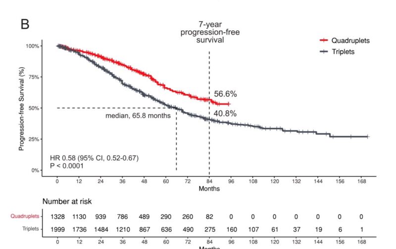 Al-Ola A Abdallah: Daratumumab-Based Quadruplet vs. Triplet Induction Regimens in Transplant-Eligible NDMM