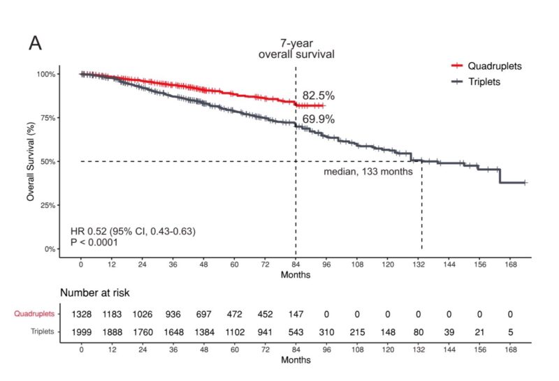 Al-Ola A Abdallah: Daratumumab-Based Quadruplet vs. Triplet Induction Regimens in Transplant-Eligible NDMM