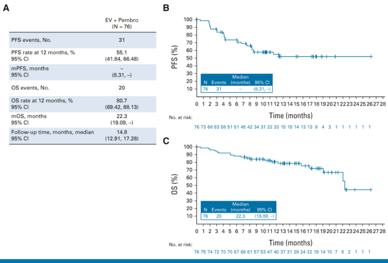 enfortumab vedotin-EV-103 trial for mts urothelial cancer