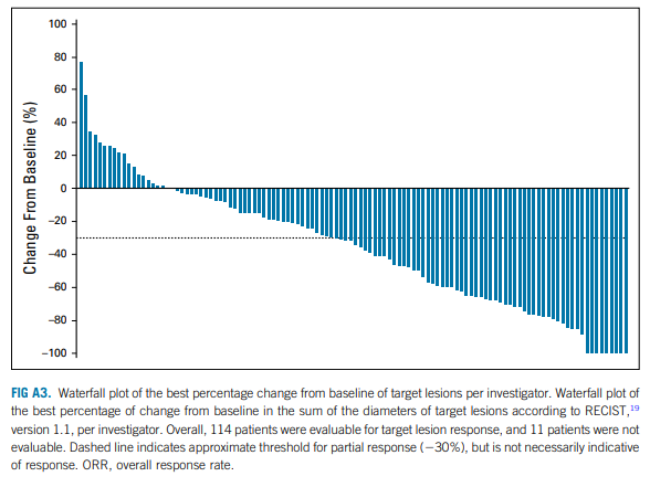 change from baseline of target lesions