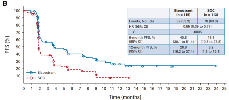 PFS in the group of ESR1 mutations