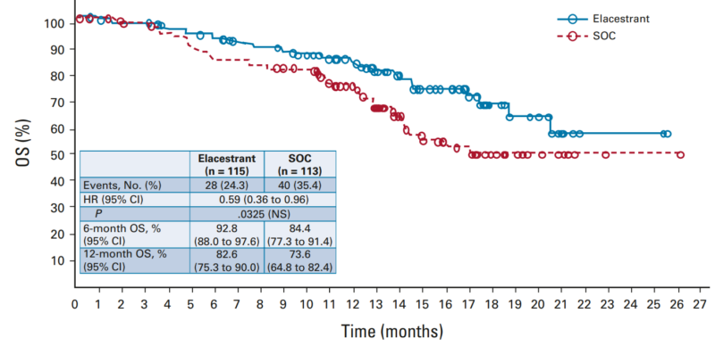 OS in the group of ESR1 mutations