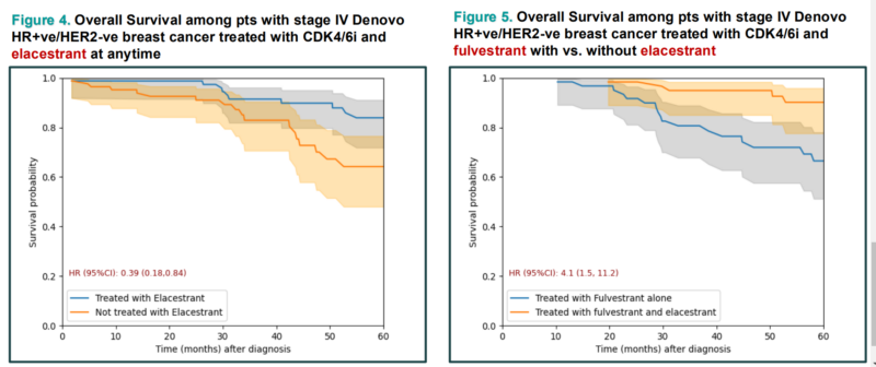 Impact of CDK4/6 Inhibitors & Novel Agents on OS in Stage IV de novo HR+/HER2- BC