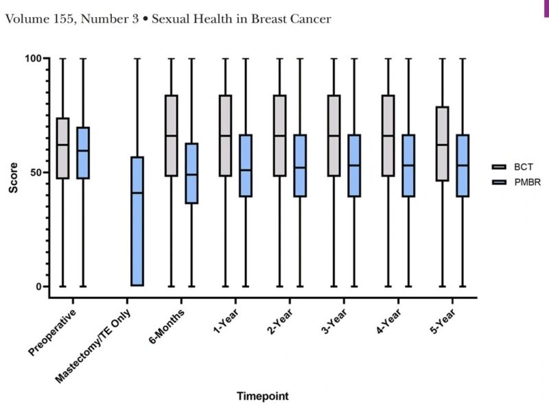 Loay Kassem: Breast saving surgery means better sexual well-being compared to mastectomy and reconstruction