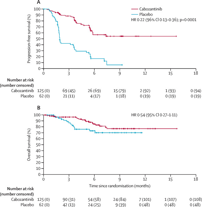 COSMIC-311 trial results on OncoDaily