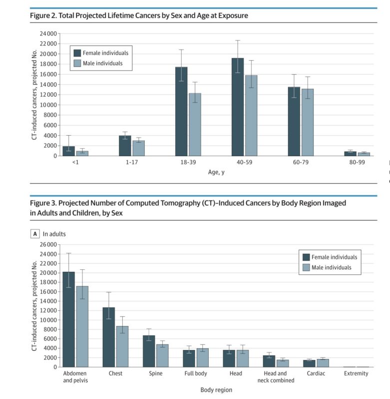 Fumiko Ladd Chino: 93M CT Scans Performed on 62M Patients Annually in the US