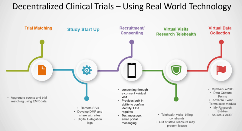 Clinical Trials