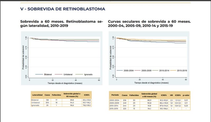 Guillermo Chantada: Current Survival Figure of Retinoblastoma in Argentina according to the National Registry (ROHA)
