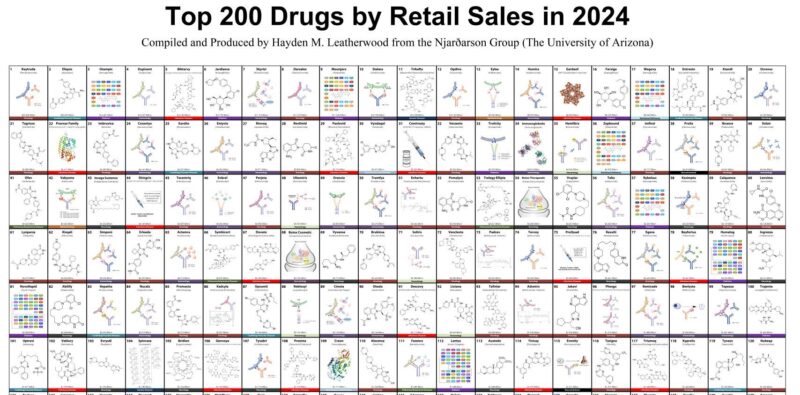 Jon Njardarson: Top 200 Drug Poster for 2024 Based on Retail Sales