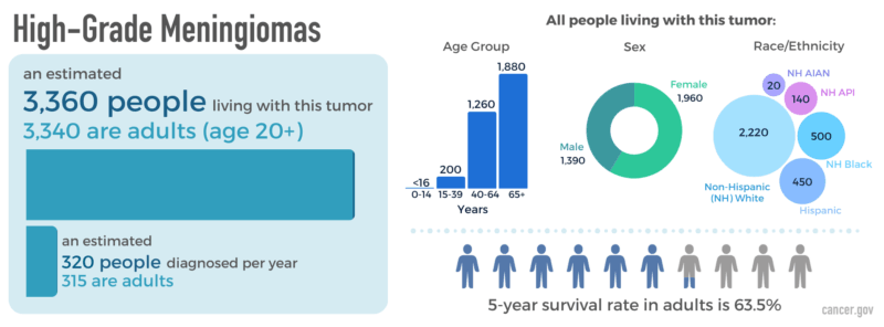 Meningioma