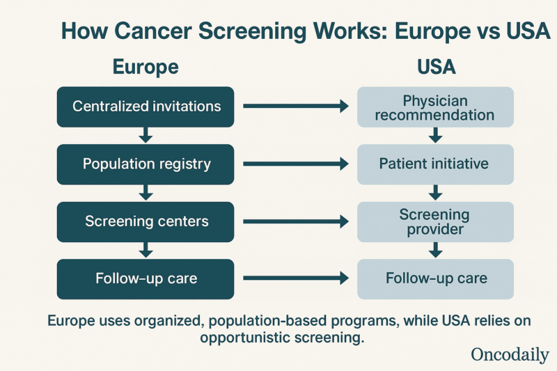 Cancer screening USA vs Europe