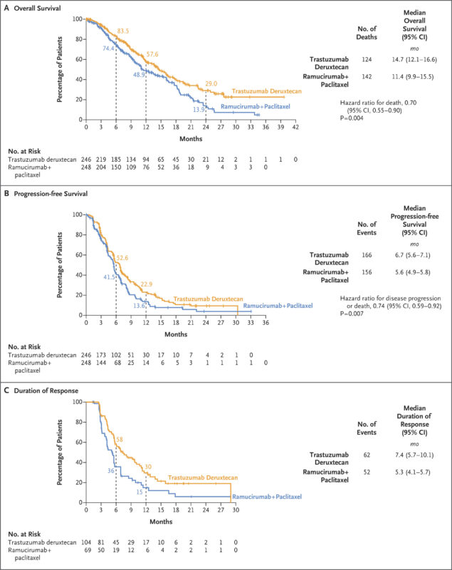 DESTINY-Gastric04 results on OncoDaily