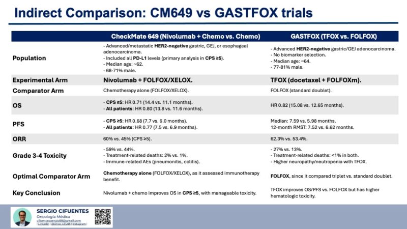 Sergio Cifuentes: Indirect Comparison between CM649 vs GASTFOX