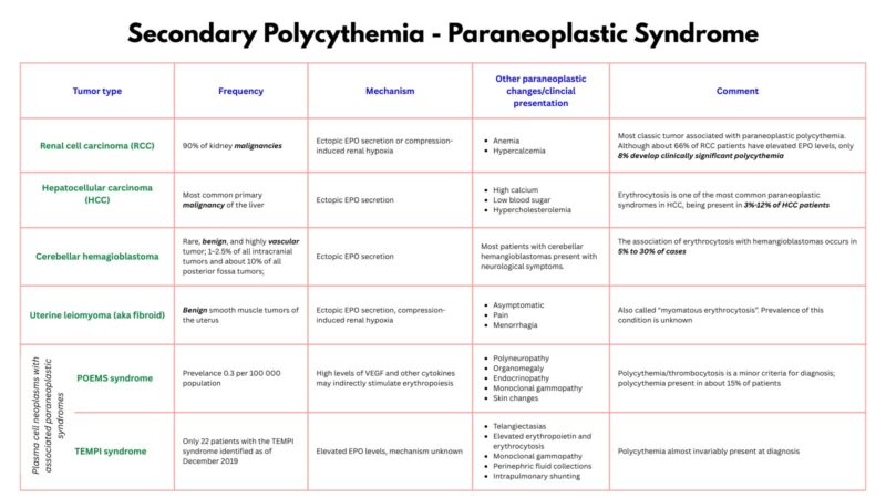 William Aird: Updated List of Neoplastic Conditions Linked to Polycythemia