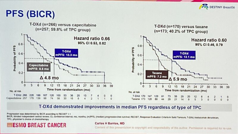 Pablo Mando: T-DXd demonstrated benefit over Capecitabine and Taxane in HR+/HER2- MBC