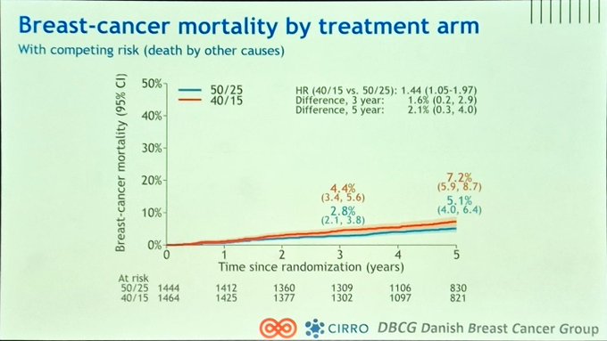 Mark Bolton: SKAGEN-1 - Breast Cancer Mortality by Treatment arm