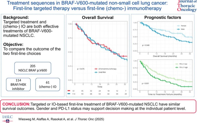  BRAF-Mutated NSCLC