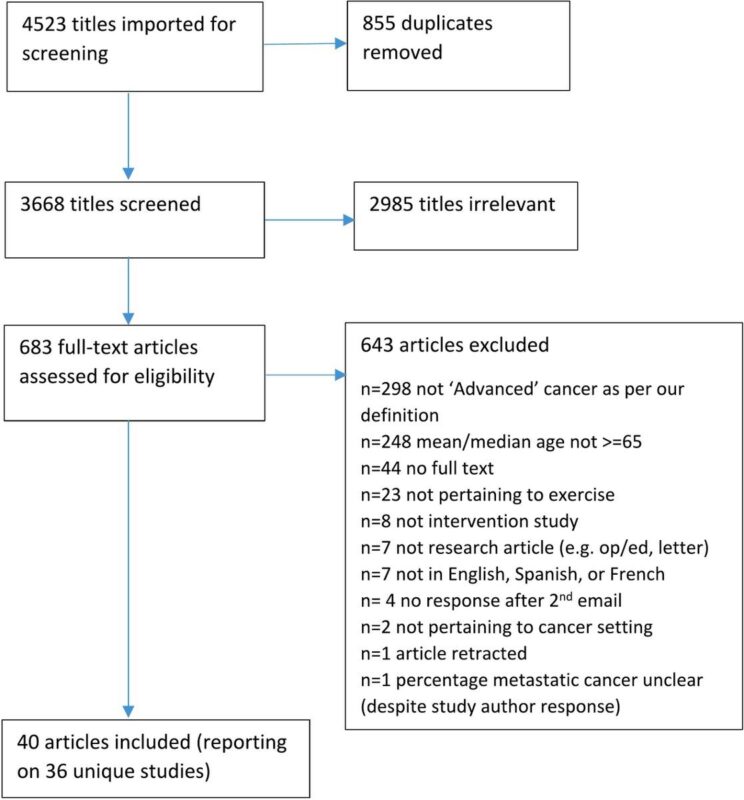 Galip Can Uyar: Can Older Adults with Advanced Cancer Safely Engage in Exercise?