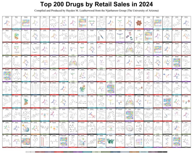 Raffaele Colombo: Njardarson's Group's Top 200 Brand Drugs by Sales