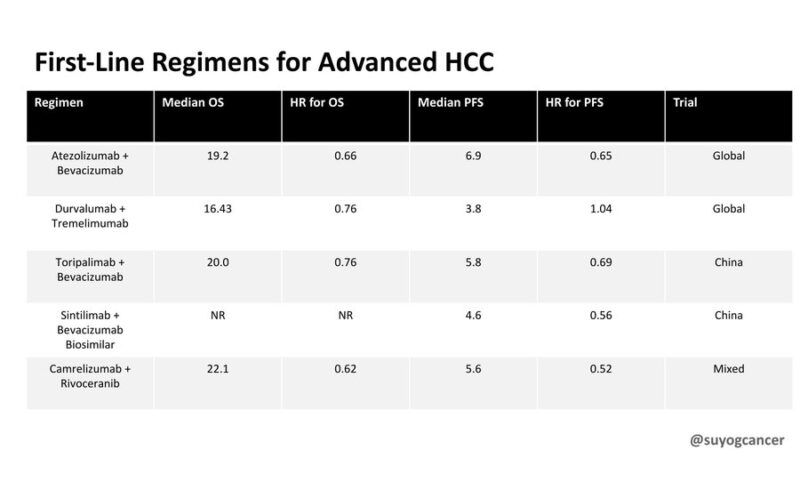 Amol Akhade: New 1L HCC Data from China!