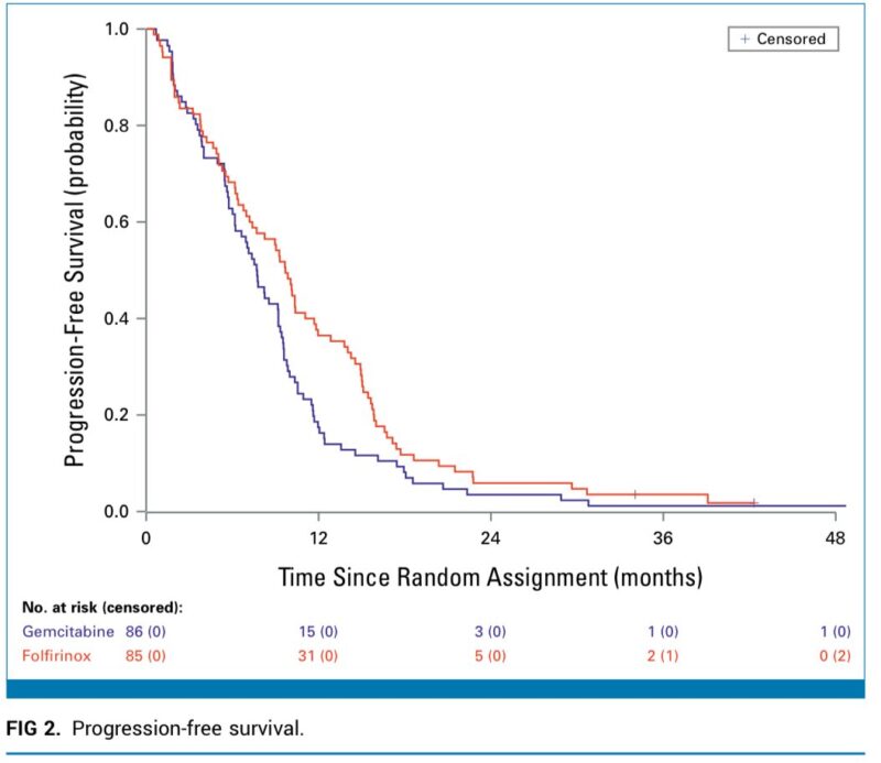 Nina Niu Sanford: FOLFIRINOX vs. Single Agent Gemcitabine in Locally Advanced Pancreas Cancer