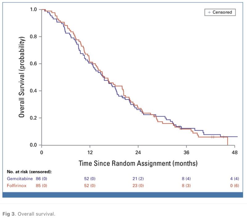 Nina Niu Sanford: FOLFIRINOX vs. Single Agent Gemcitabine in Locally Advanced Pancreas Cancer