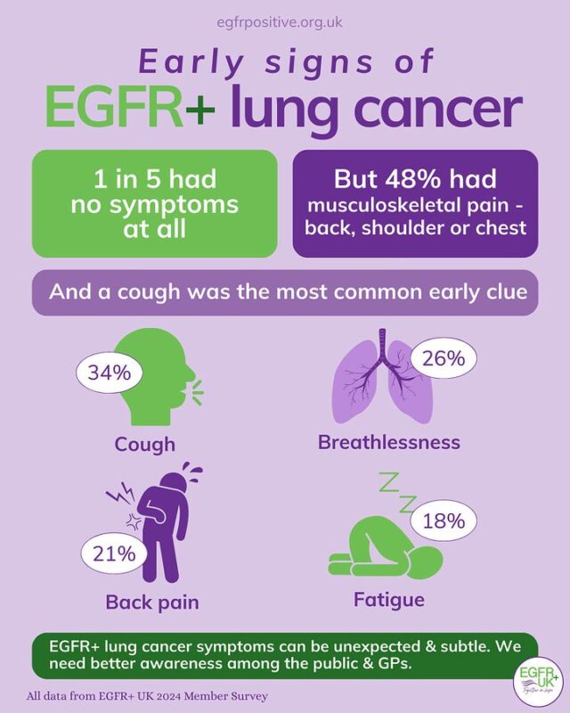 EGFR Positive Lung Cancer UK Highlights Symptom Data from 2024 Survey