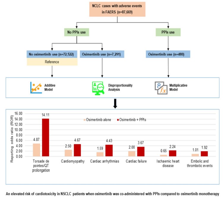 Praveen Kumar Marimuthu: Pharmacovigilance alert in NSCLC