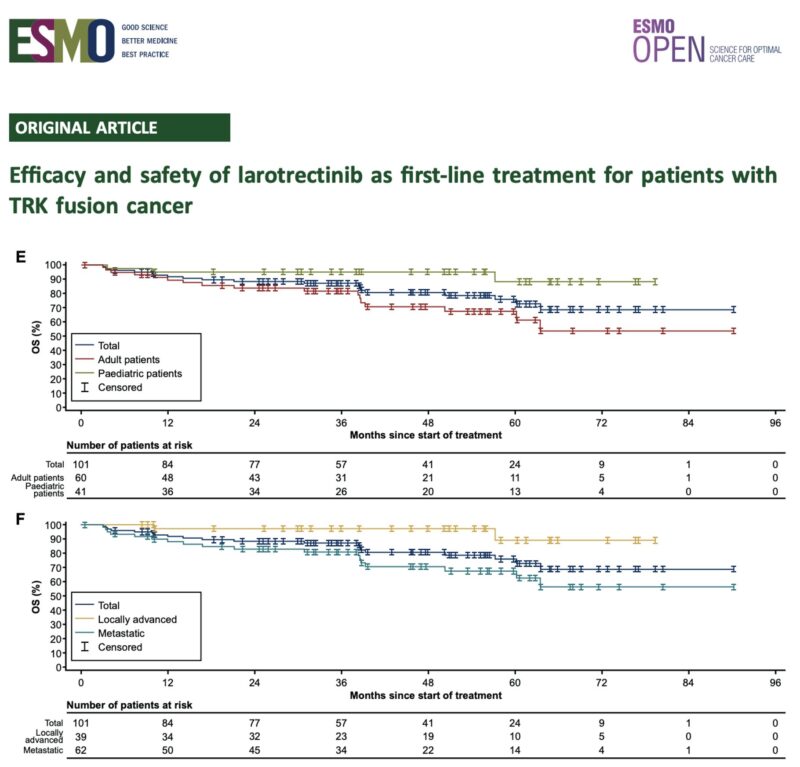 Oscar Tahuahua: Efficacy and Safety of Larotrectinib as First-Line Treatment for Patients with TRK Fusion Cancer