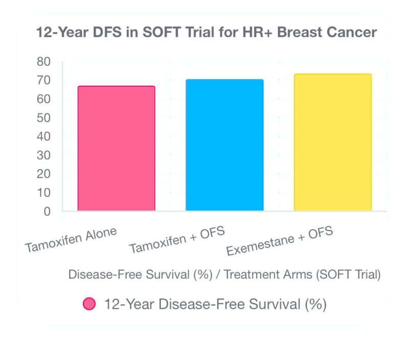 Manas Dubey: SOFT (Suppression of Ovarian Function Trial) and TEXT (Tamoxifen and Exemestane Trial) Clinical Trials