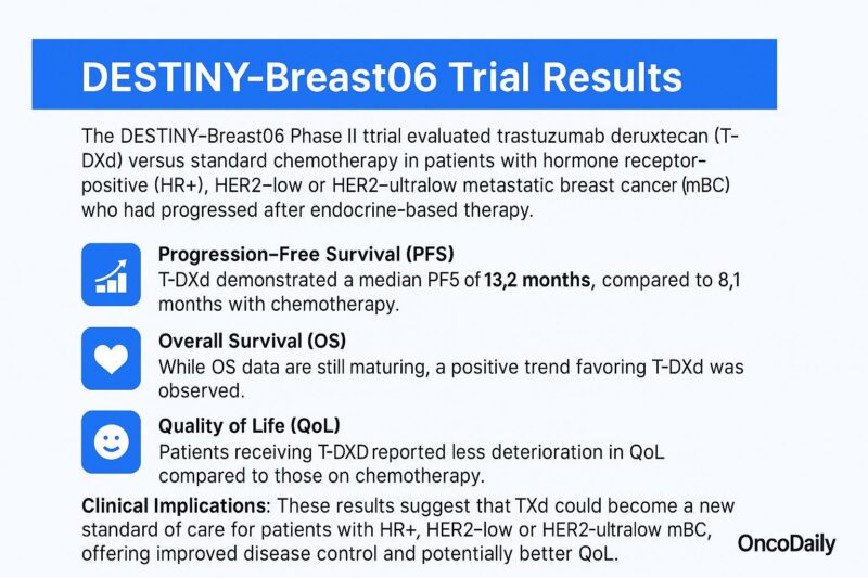 DESTINY-Breast06 Trial: T-DXd Confirms Superiority Over Chemotherapy in HR+/HER2-Low and Ultralow Metastatic Breast Cancer 2 DESTINY-Breast06-trial